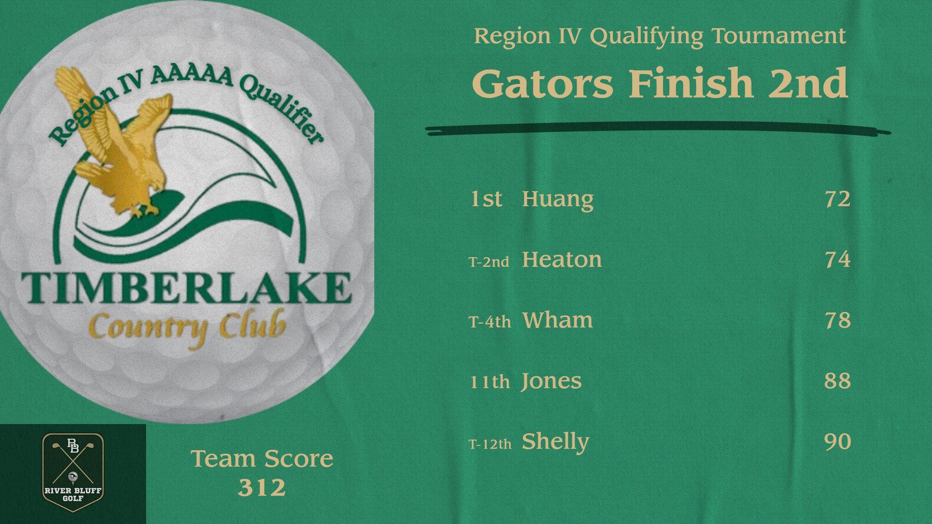 Golf Score Region Qualifier